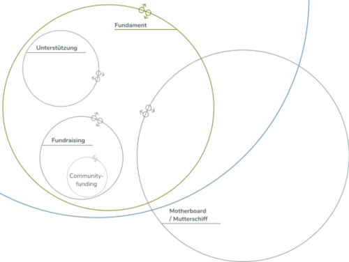 Mutterschiff Ahoi Unterst Tzung F R Wandel Initiativen Connected