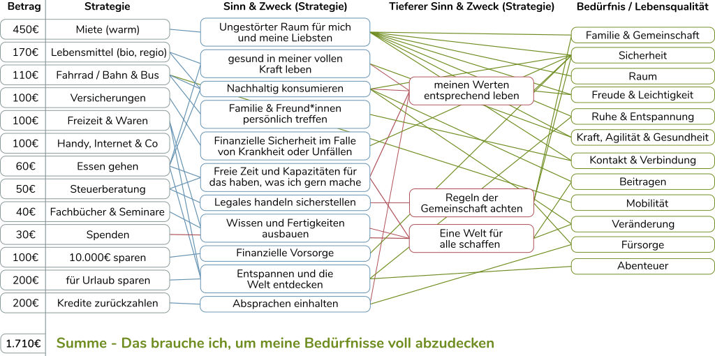 Connected Awareness - Bedürfnisorientierte Gehaltsfindung